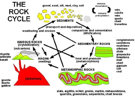 Processes of sedimentary rock formation, Rock cycle - Simple English Wikipedia, the free encyclopedia