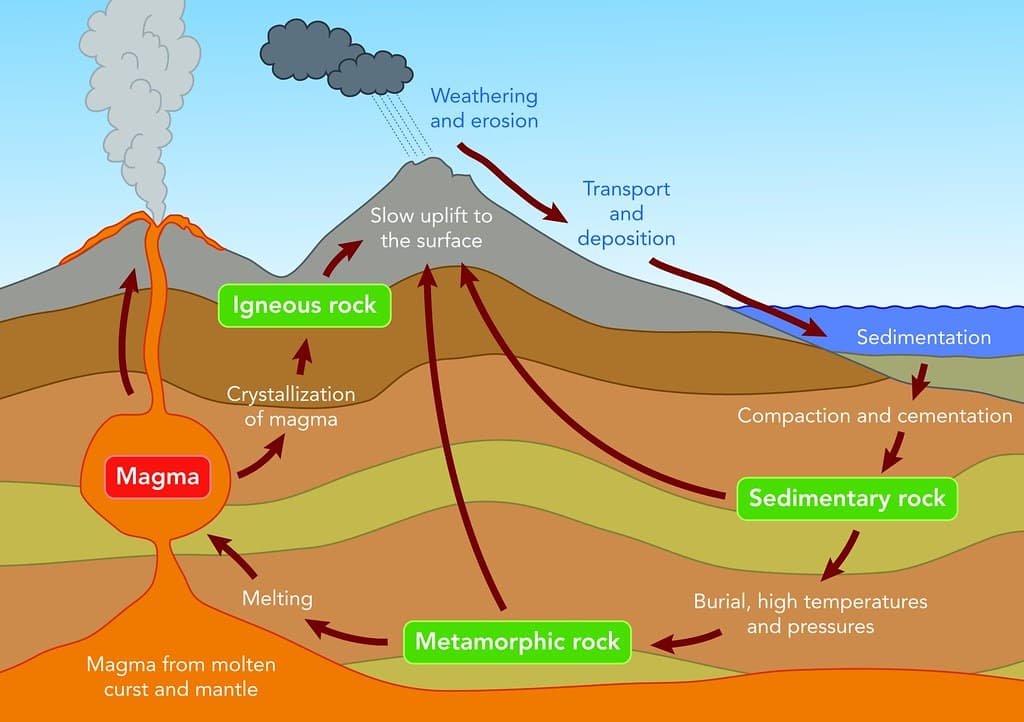 Processes of sedimentary rock formation, Rock cycle | Illustration used in Gr 4-6 Natural Sciences an… | Flickr