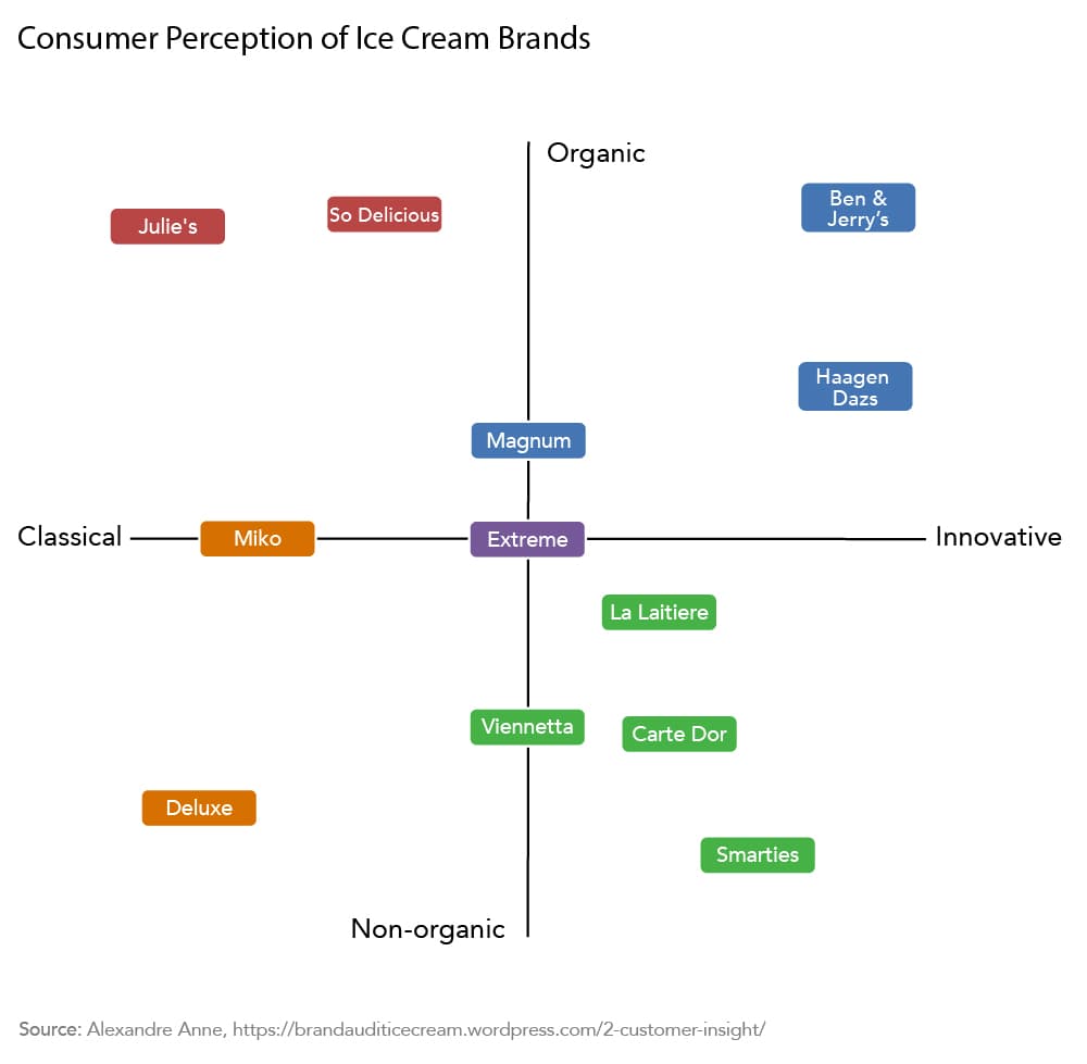 Product attributes, Reading: The Positioning Process – Introduction to Marketing I (MKTG 1010)