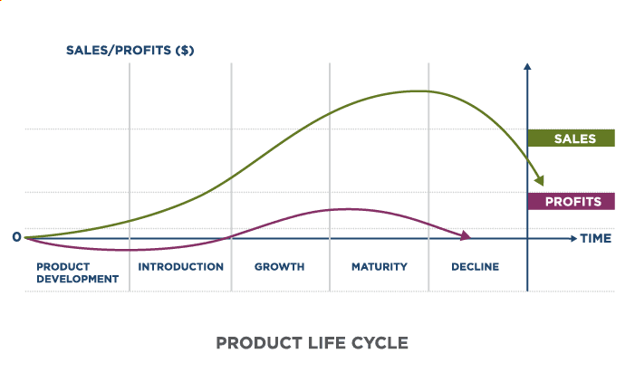 Concept of product life cycle, Stages of the Product Life Cycle | Introduction to Business
