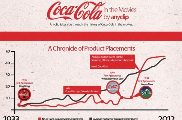 Product placement and branded content, Foodista | Coca-Cola and the Movies Infographic Tracks Product Placement