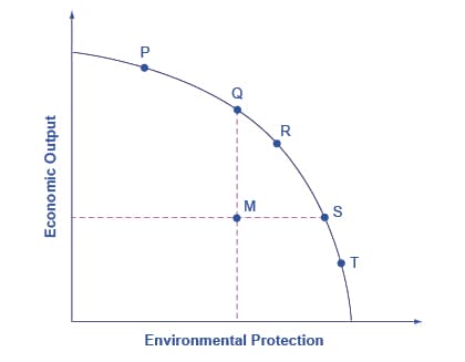 Production Possibility Frontier (PPF) Model, The Tradeoff between Economic Output and Environmental Protection · Economics