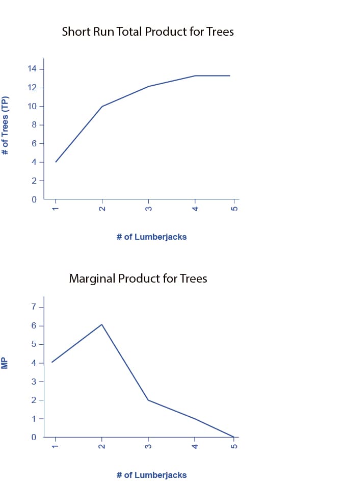 Production and costs in short run, Production in the Short Run | OS Microeconomics 2e