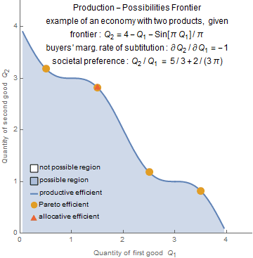 Production possibilities frontier graphs, Production–possibility frontier - Wikipedia