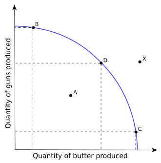 Production possibilities frontier interpretation, Production–possibility frontier - Wikipedia