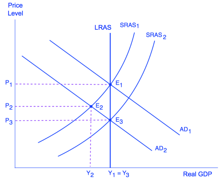Productivity growth and aggregate supply, Shifts in Aggregate Supply | Macroeconomics