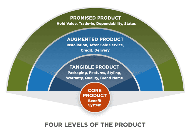 Products, services, and experiences, Reading: Defining Product | Principles of Marketing