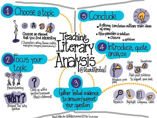 Proficiency in textual analysis, Teaching Literary Analysis | www.edutopia.org/blog/reaching-… | Flickr