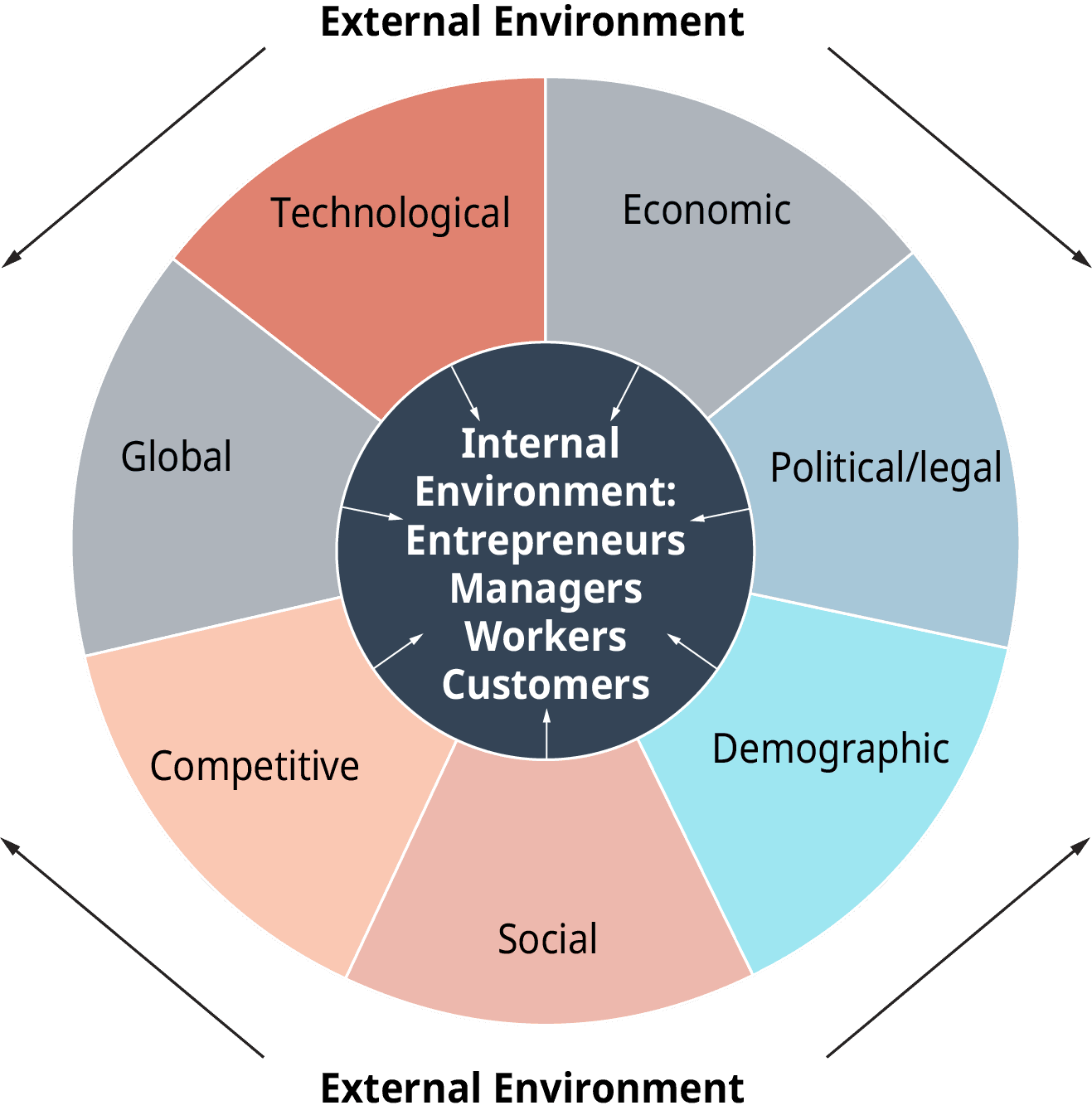 Concept and Principles, Understanding the Business Environment | OpenStax Intro to Business