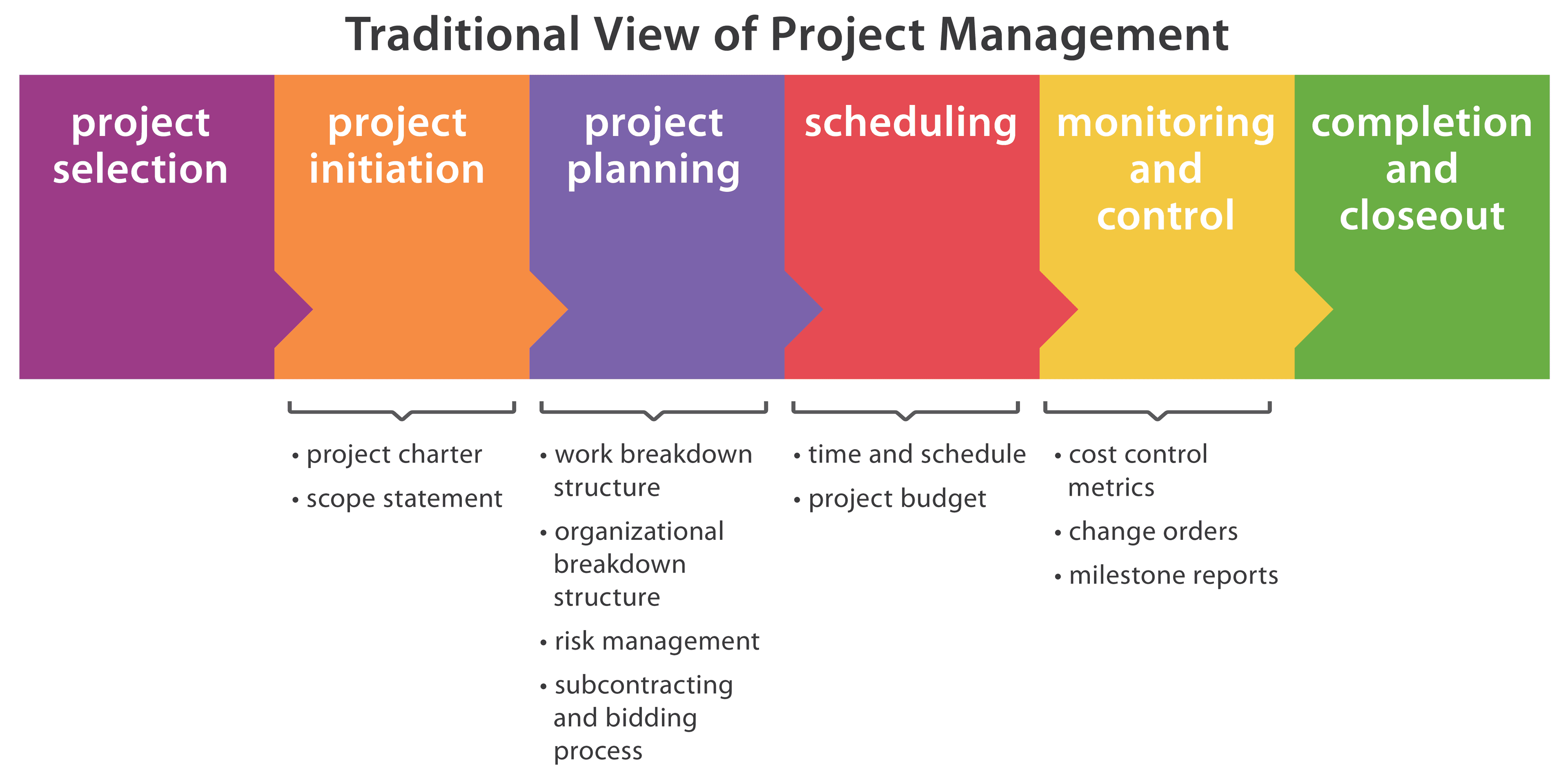 Project Scope and Objectives, Project Initiation, Scope, and Structure – Technical Project Management in Living and Geometric ...