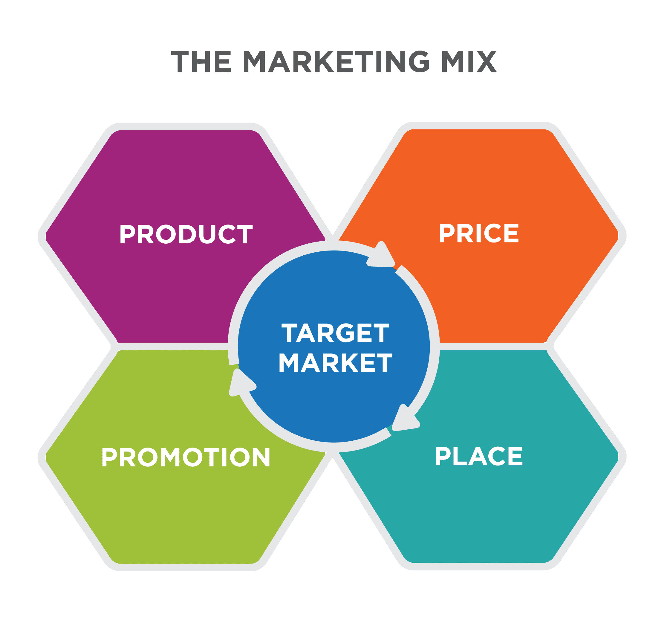 Promotion as a Key Element of the Marketing Mix, Reading: Targeting Strategies and the Marketing Mix | Introduction to Marketing