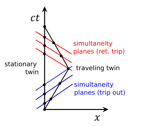 Proper Time and Its Significance, Twin paradox - Wikipedia