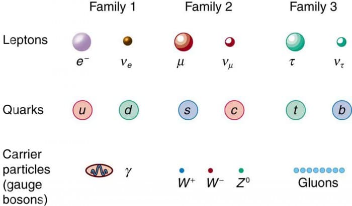 Properties and role of quarks, Quarks: Is That All There Is? | Physics