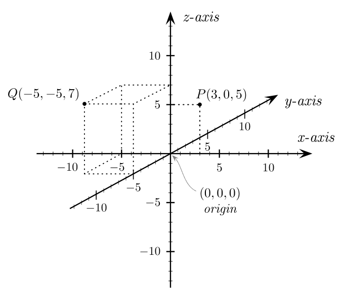 Properties of Cartesian coordinates, Ficheiro:Cartesian coordinates 3D.svg – Wikipédia, a enciclopédia livre