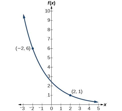 Properties of exponential functions, Equations of Exponential Functions | College Algebra