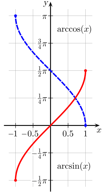 Properties of inverse trigonometric functions, Inverse trigonometric functions - Wikipedia