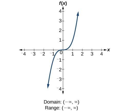 Properties of multivariable functions, Domain and Range of Functions | College Algebra
