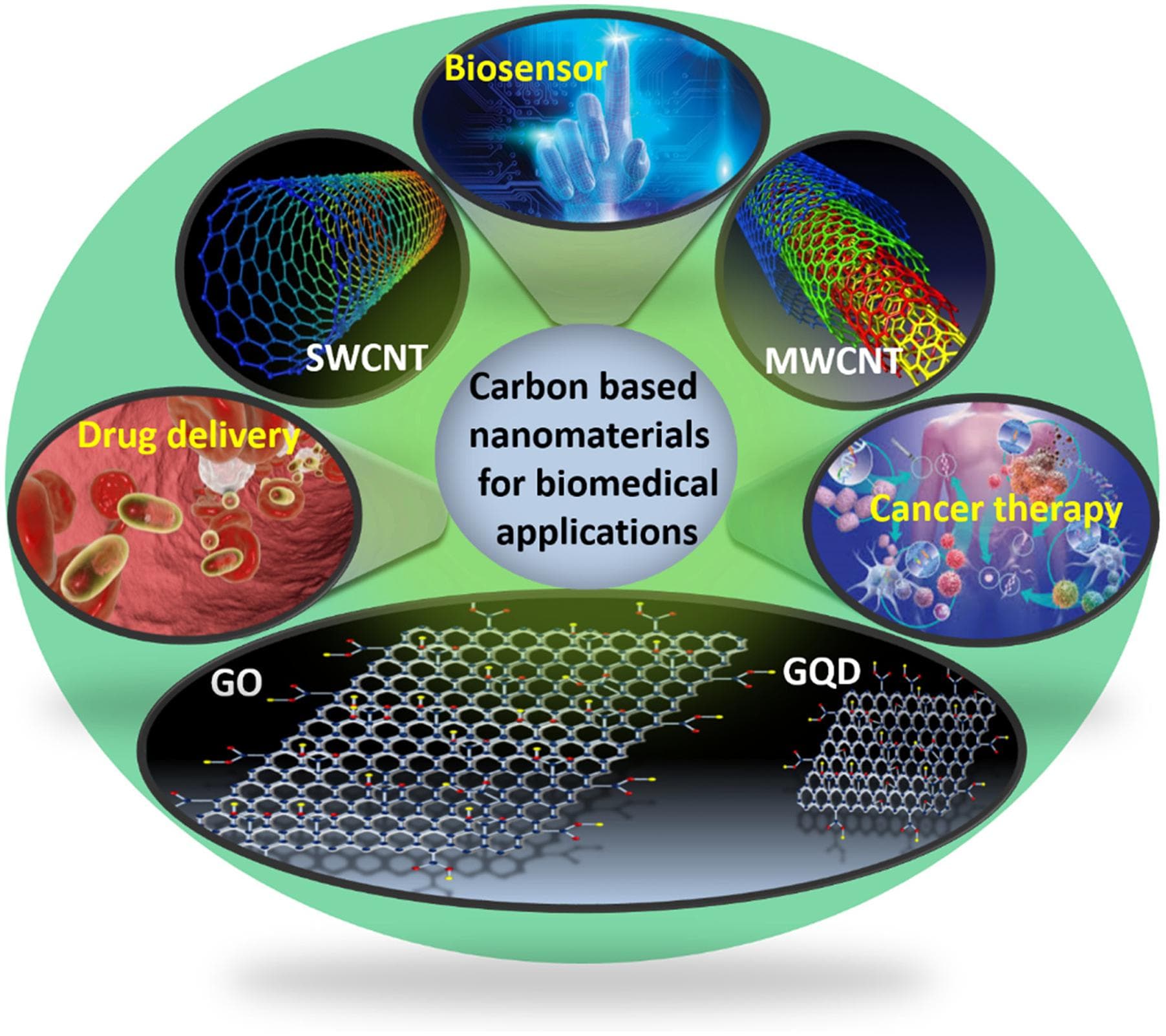 Properties of nanomaterials, Frontiers | Carbon-Based Nanomaterials for Biomedical Applications: A Recent Study