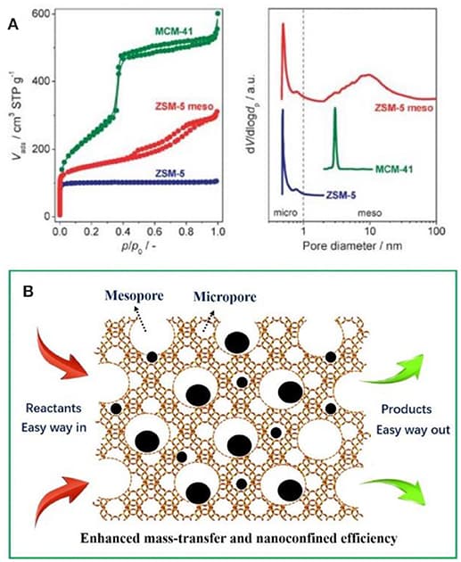 Properties of nanostructured catalysts, Frontiers | Encapsulation of Metal Nanoparticle Catalysts Within Mesoporous Zeolites and Their ...