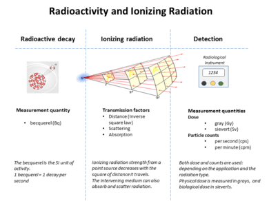 Properties of radioisotopes, Radioactive decay - Wikipedia