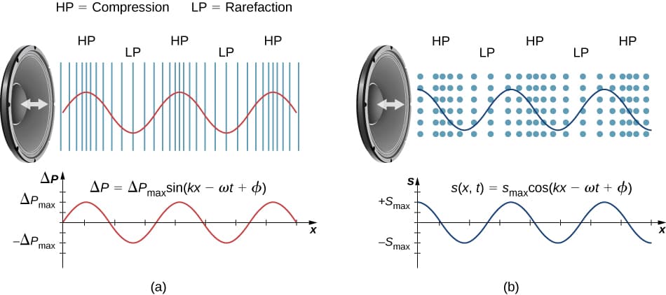 Properties of sound waves, Sound Waves – University Physics Volume 1