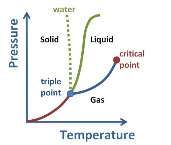 Properties of supercritical fluids, Phase Changes | Boundless Chemistry