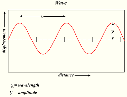 Properties of wave motion, Waves | Boundless Physics