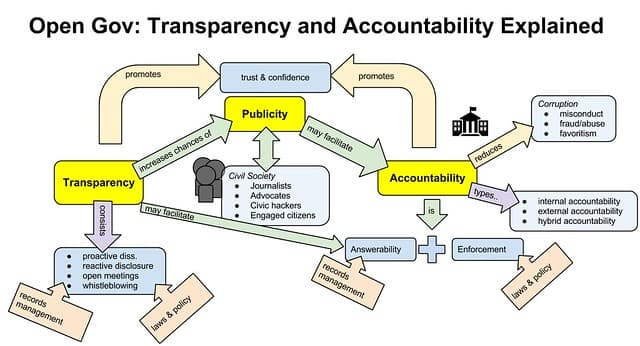 Pros and cons of democratic monetary policy, Open Government: Transparency and Accountability Explained | Flickr - Photo Sharing!