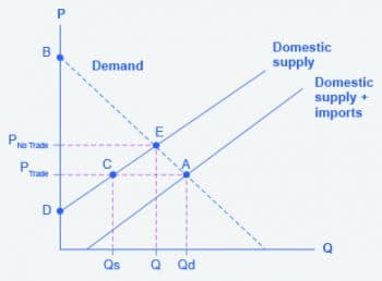 Protectionism and Key Forms, Chapter 14.5 – Protectionism: An Indirect Subsidy from Consumers to Producers – Agribusiness ...