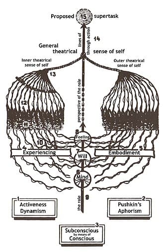 Psycho-Physical Approach to Acting, Method acting - Wikipedia