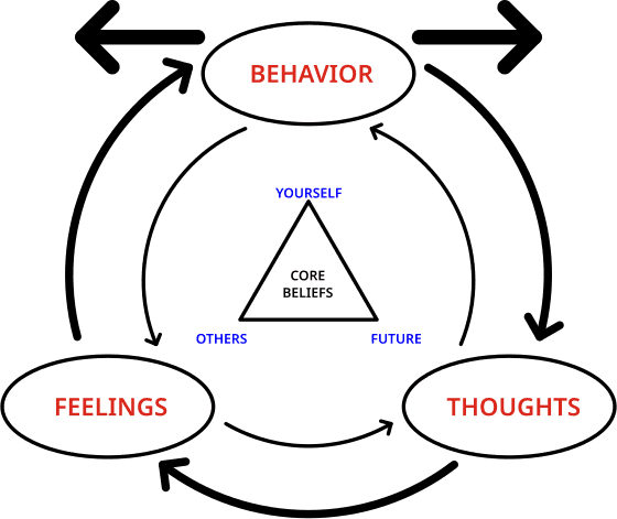 Psychoanalysis, Cognitive-Behavioral Therapy, Humanistic Therapy, Cognitive behavioral therapy - Wikipedia