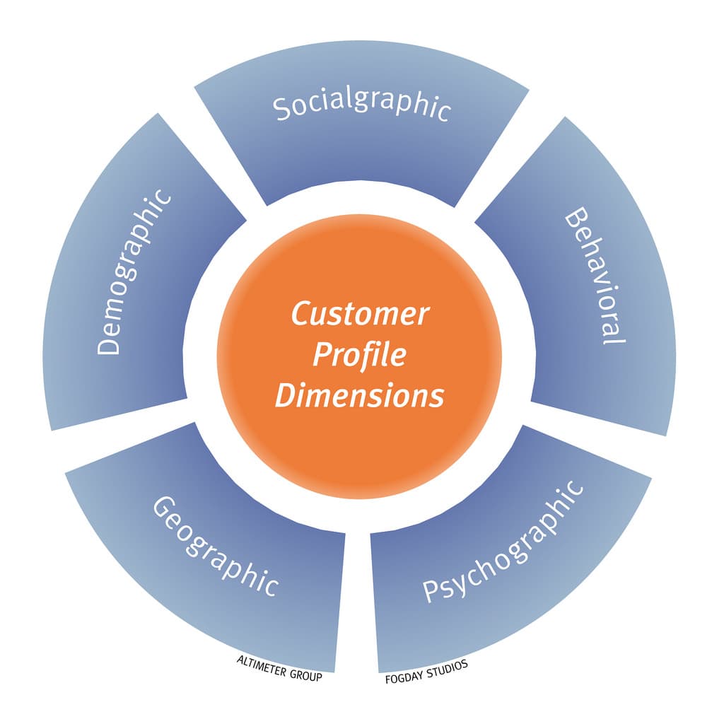 Psychographic and behavioral segmentation, Reading: Defining Your Target Market | Principles of Marketing