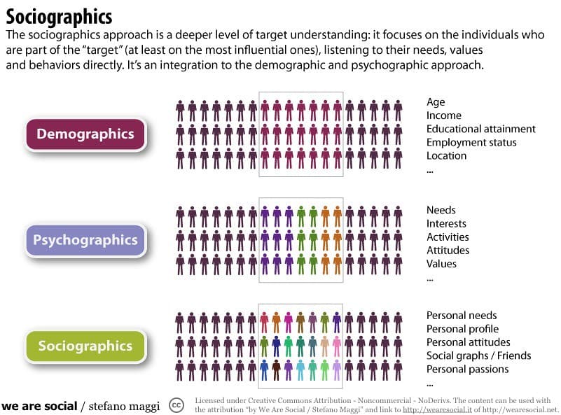 Psychographics vs demographics, Sociographics | The sociographics approach is a deeper level… | Flickr