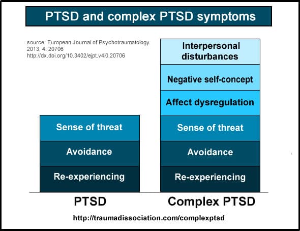 Psychological effects of trauma, Complex Posttraumatic Stress Disorder (C-PTSD) symptoms and diagnostic criteria