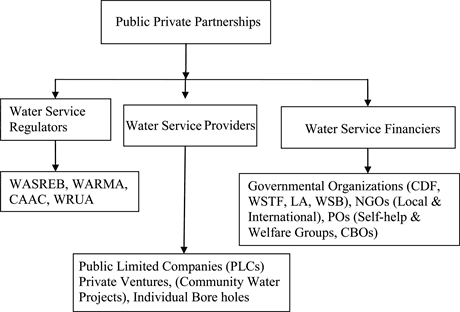 Public-Private Partnerships in Infrastructure, Nature and Scope of Public Private Partnerships in the Water Sector in Kenya