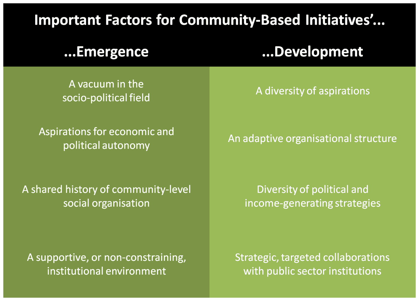 Purpose and importance, Enablers and constraints affecting community-led initiatives - EcoliseWiki