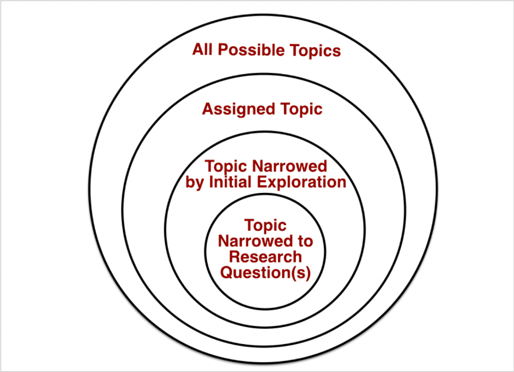 Purpose and Function, Narrowing a Topic | Choosing & Using Sources: A Guide to Academic Research