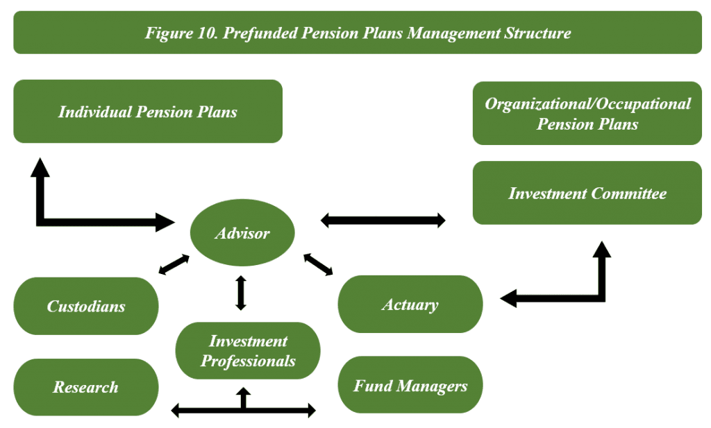 Purpose and importance of actuarial assumptions, Topic 1: Governance of Pension Plans – Pension Finance and Management
