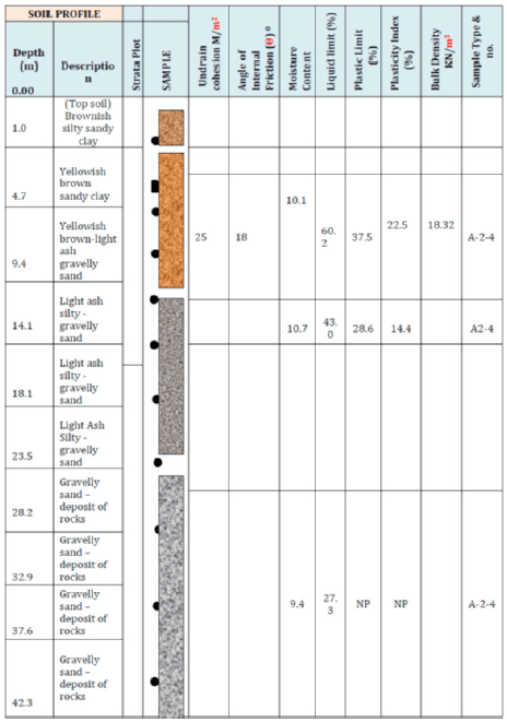 Purpose and Importance, Application of Geophysical and Geotechnical Approach to Determine the Soil Bearing Capacity of ...