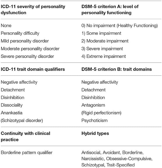 Purpose and structure of DSM and ICD, Frontiers | ICD-11 Personality Disorders: Utility and Implications of the New Model