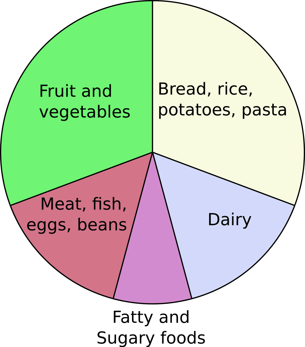 Purpose of Dietary Guidelines, Eatwell Guide - Wikipedia