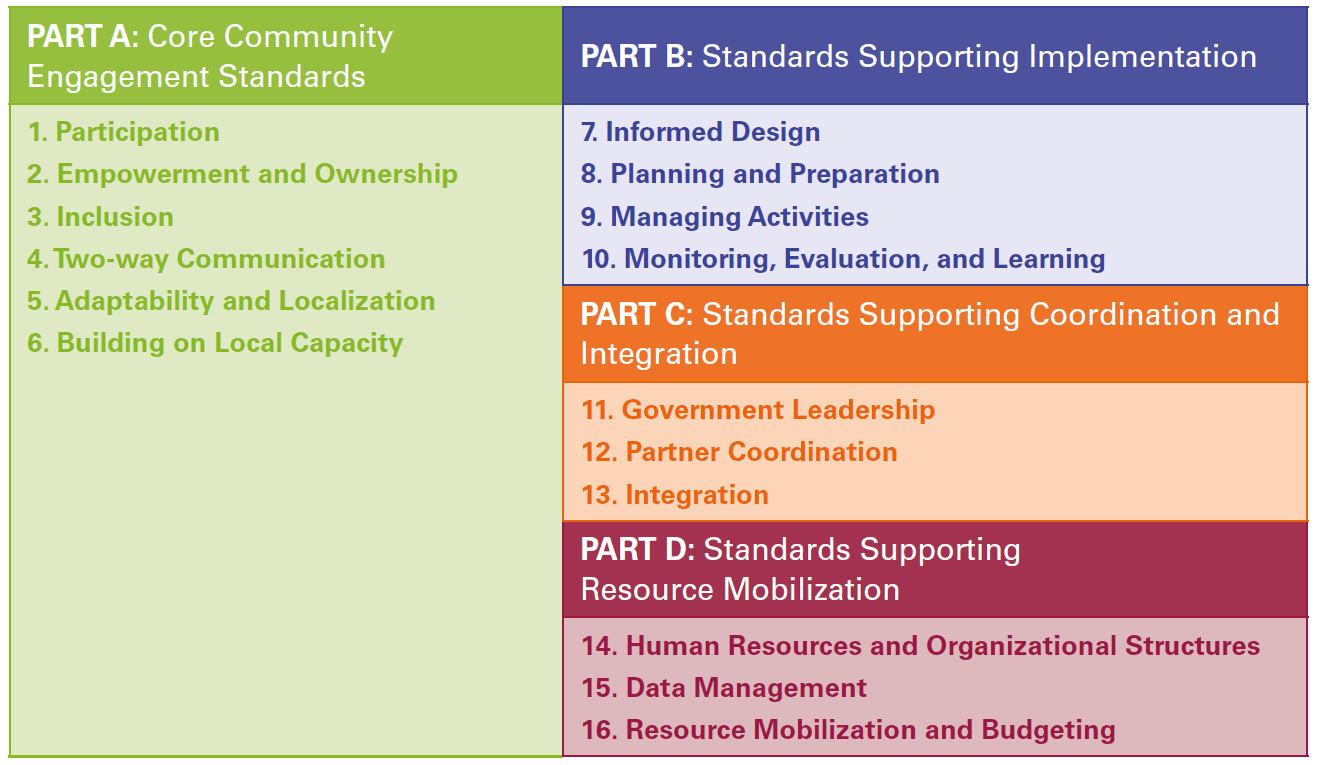 Purpose of standards, Article: Guide: UNICEF Minimum Quality Standards and Indicators in Community Engagement • mesh