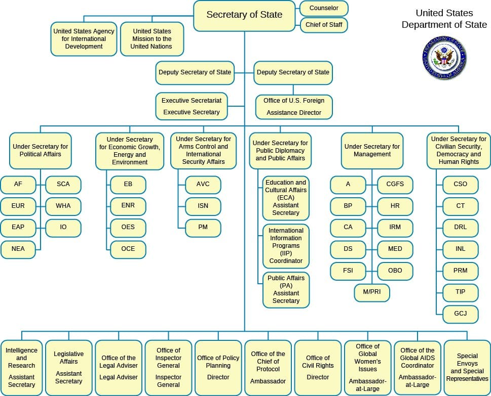 Purpose of administrative agencies, Understanding Bureaucracies and their Types – American Government (2e)