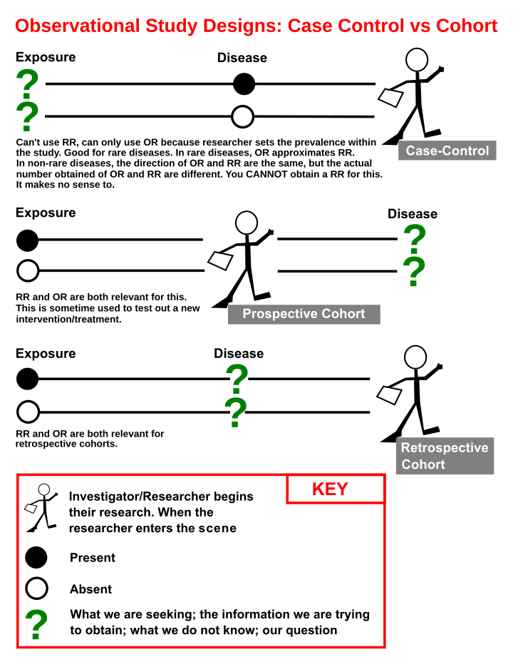Purpose of case-control studies, Retrospective cohort study - Wikipedia