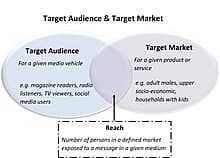 Purpose of dayparting, Advertising management - Wikipedia