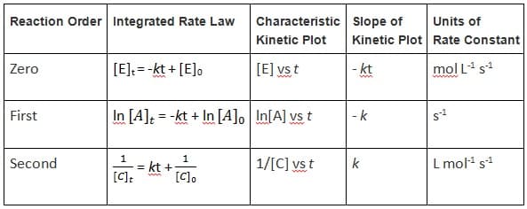 Purpose of integrated rate laws, Concentration–Time Relationships: Integrated Rate Laws – Introductory Chemistry, 1st Canadian ...