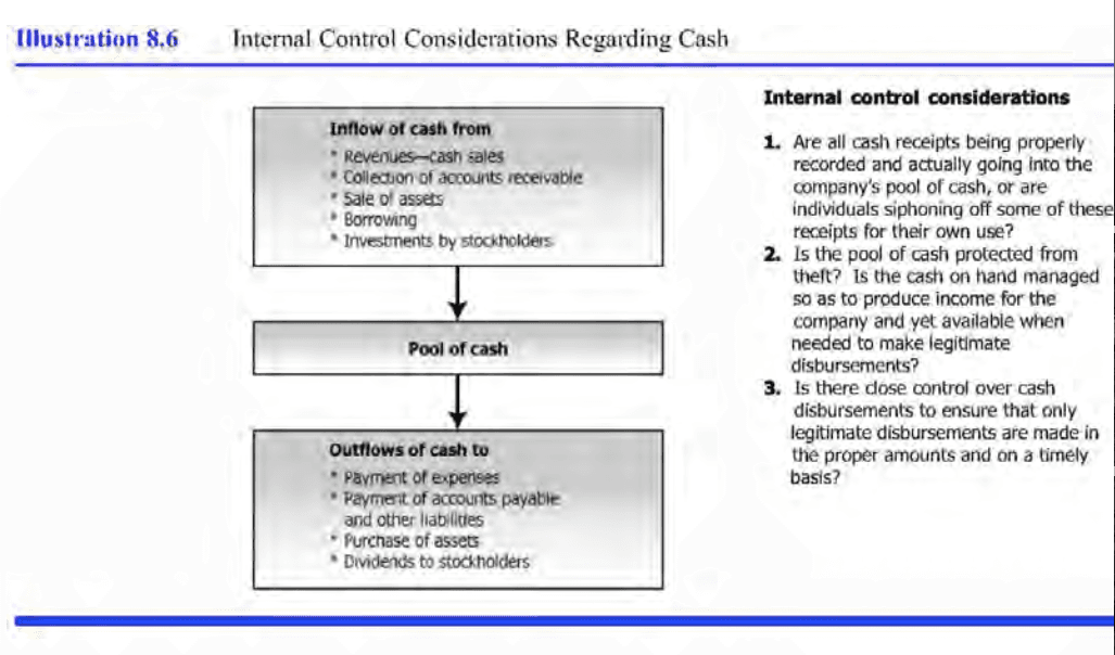 Purpose of internal control systems, Cash and Internal Control | Financial Accounting