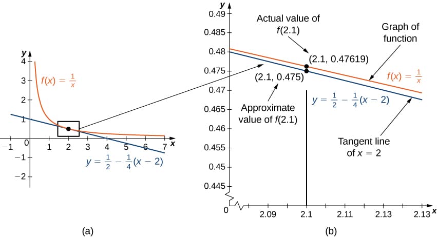 Purpose of linear approximation, Linear Approximations and Differentials · Calculus