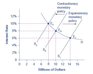 Purpose of open market operations, Reading: Monetary Policy and Interest Rates | Macroeconomics