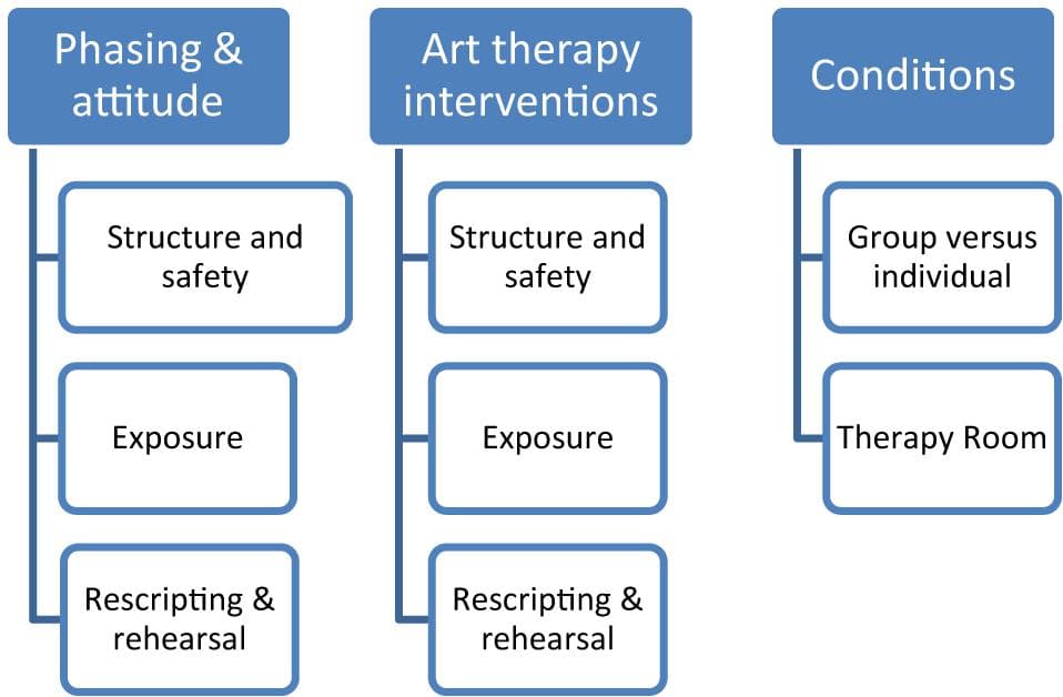 Purpose of outcome studies, Frontiers | Imagery Rehearsal Based Art Therapy: Treatment of Post-traumatic Nightmares in Art ...